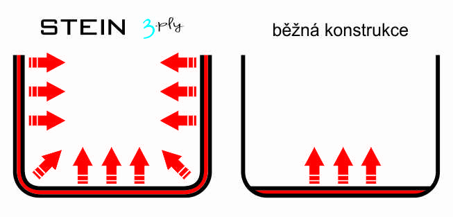 ohřev_3_vrstev_1